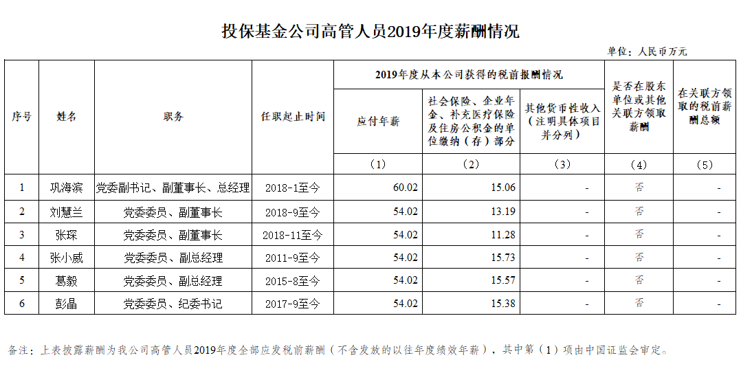 投?；鸸靖吖苋藛T2019年度薪酬情況