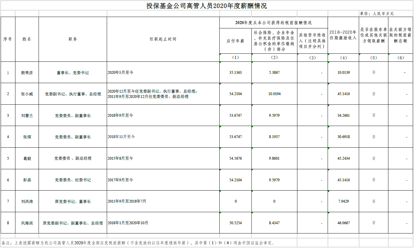 投保基金公司高管人員2020年度薪酬情況