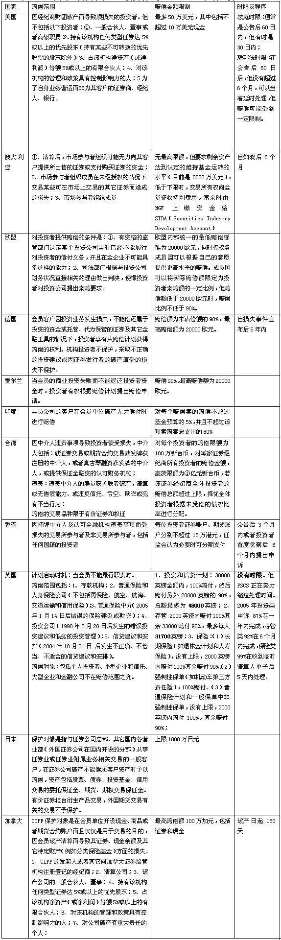中國證券投資者保護(hù)基金運(yùn)作模式研究