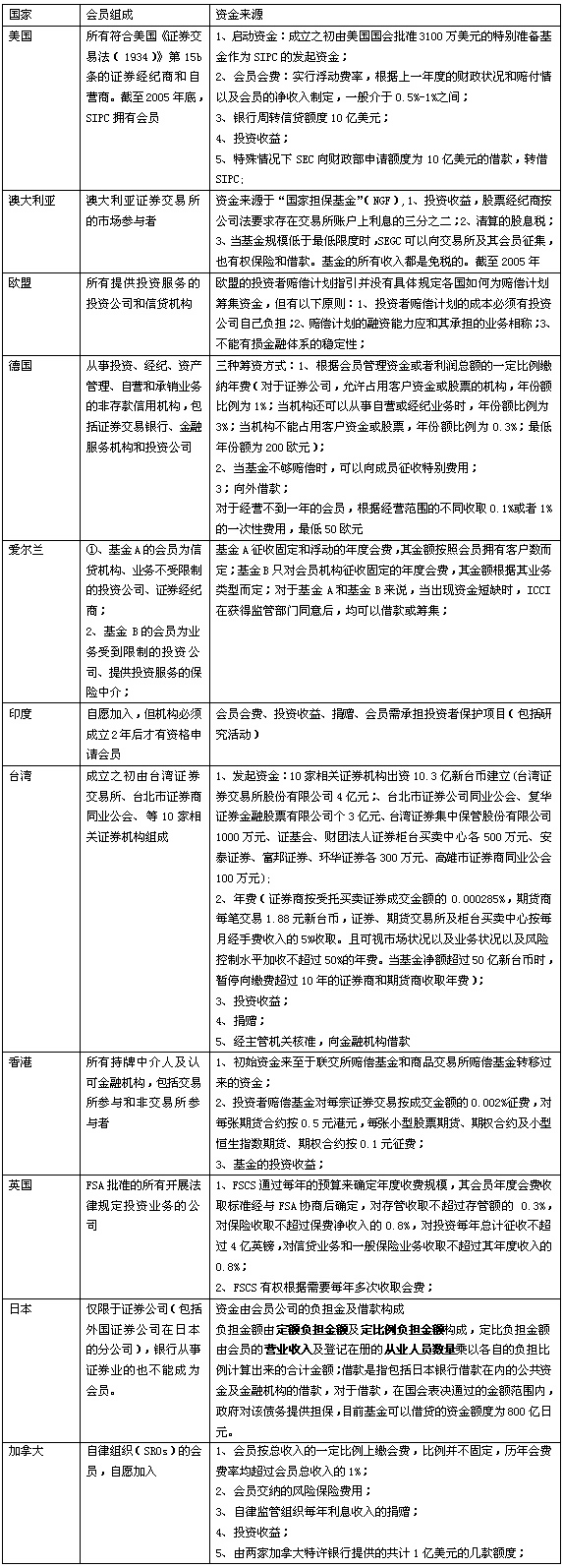中國證券投資者保護(hù)基金運(yùn)作模式研究