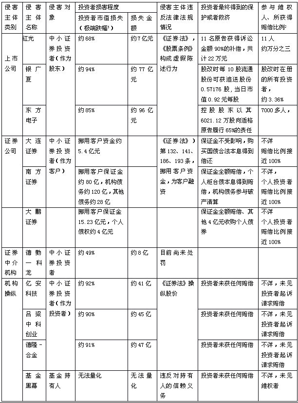 中國證券投資者保護基金運作模式研究
