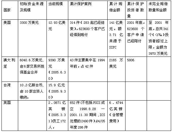 中國證券投資者保護(hù)基金運(yùn)作模式研究