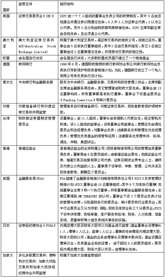 中國證券投資者保護(hù)基金運(yùn)作模式研究