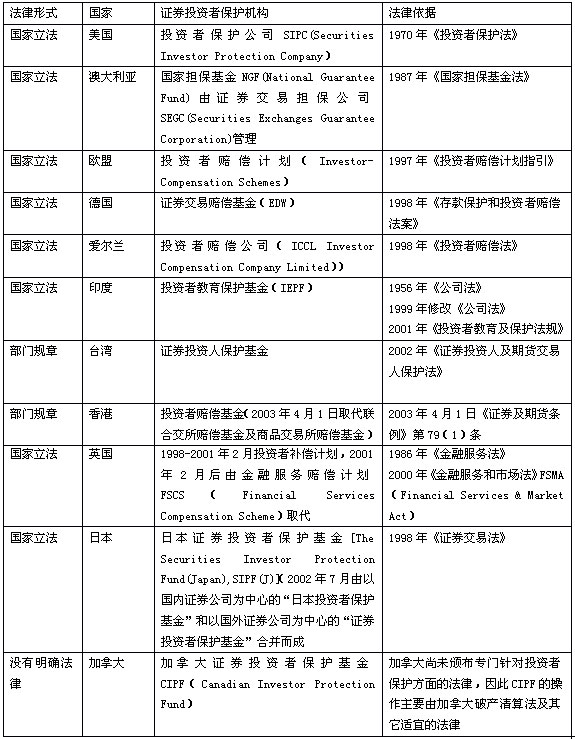 中國證券投資者保護(hù)基金運(yùn)作模式研究