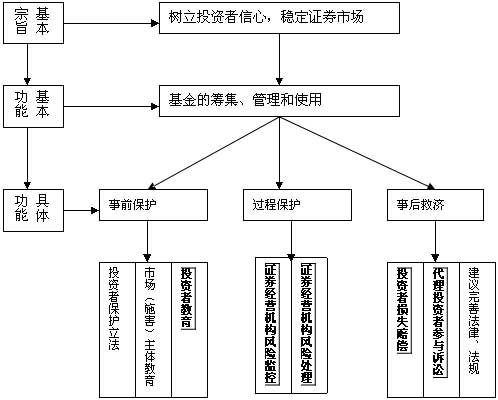 中國證券投資者保護(hù)基金運(yùn)作模式研究